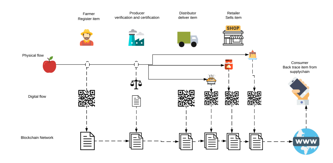 Blockchain supply chain prototype UI